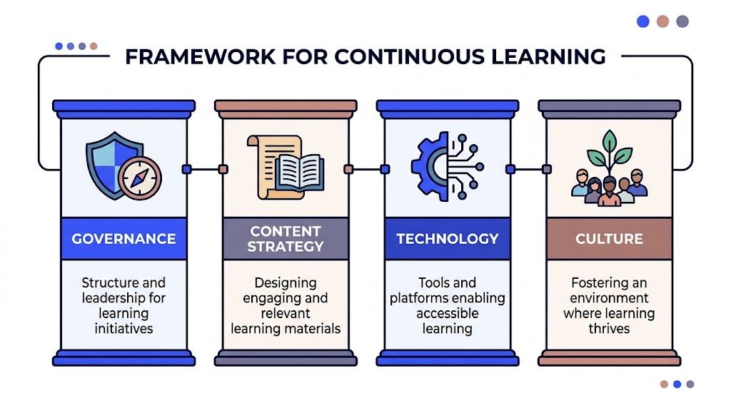 A diagram illustrating a four-pillar framework for continuous learning, featuring governance, content strategy, technology, and culture.