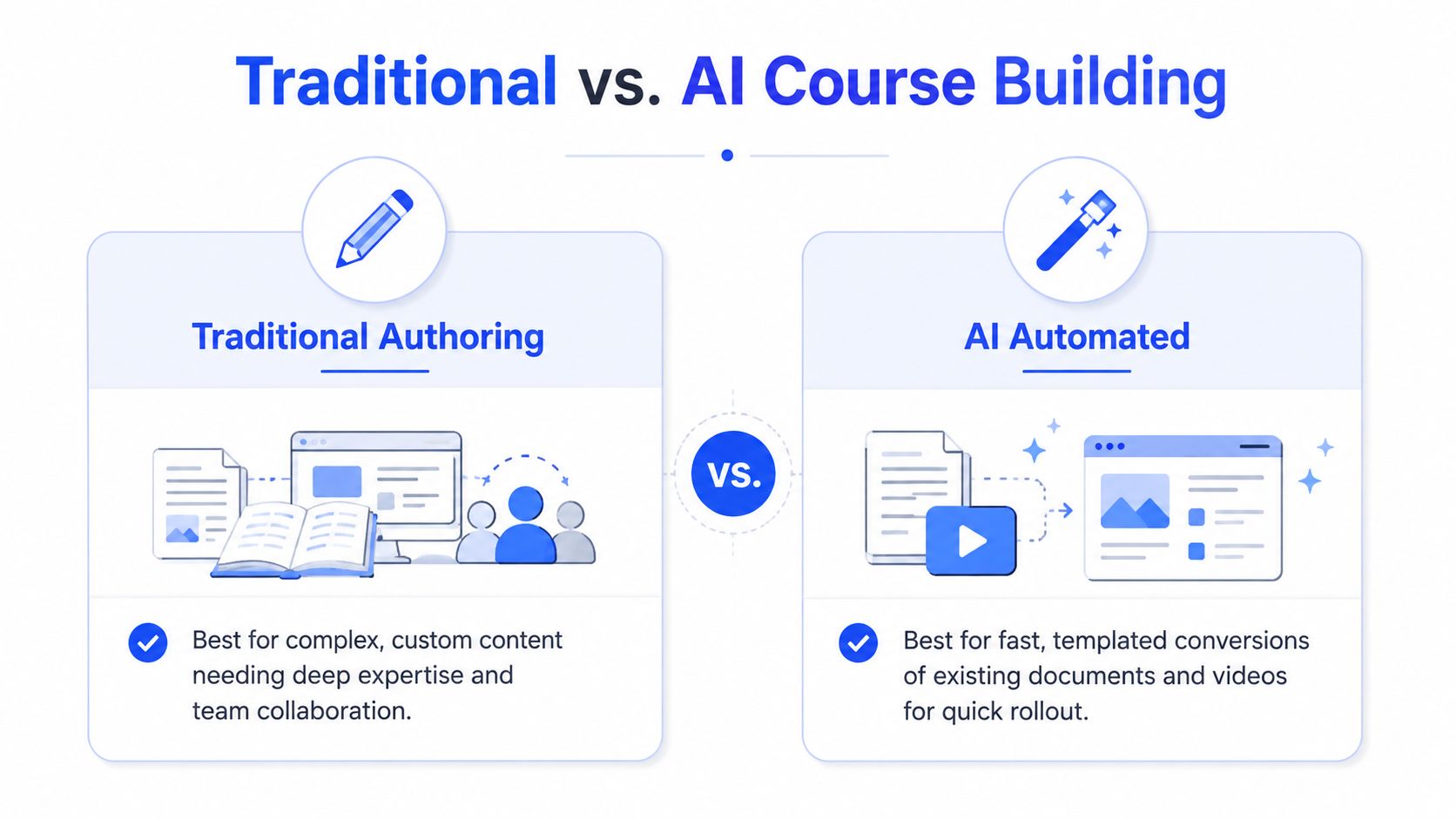 A comparison chart showing traditional manual course authoring versus automated AI course creation methods.