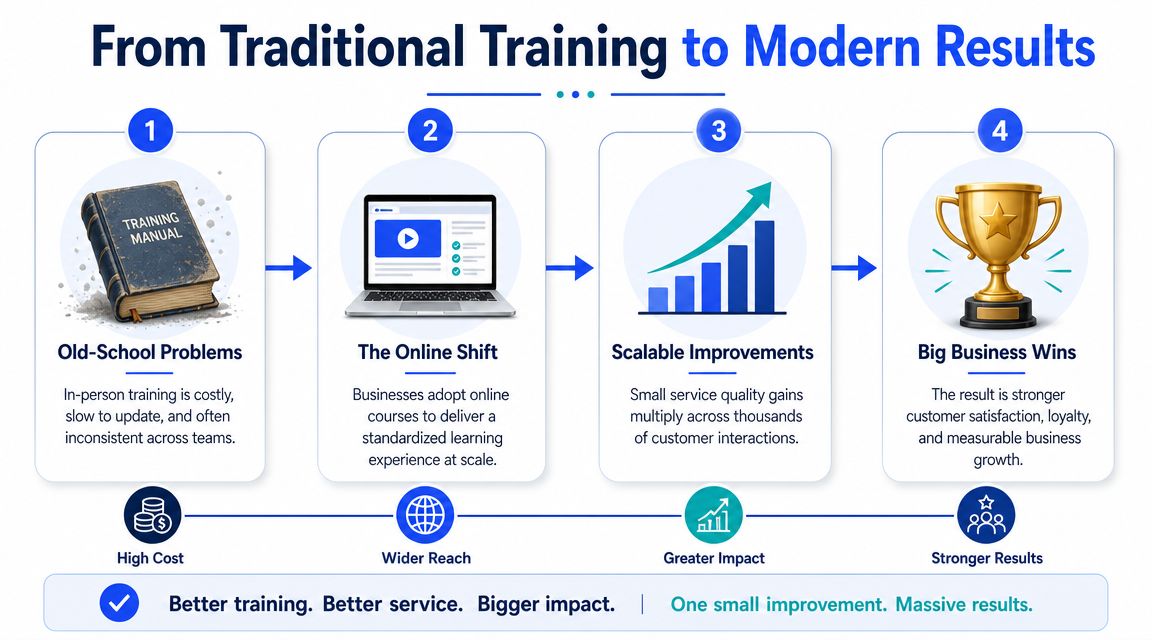 A diagram illustrating the transition from traditional costly in-person training to effective online courses for better business results.