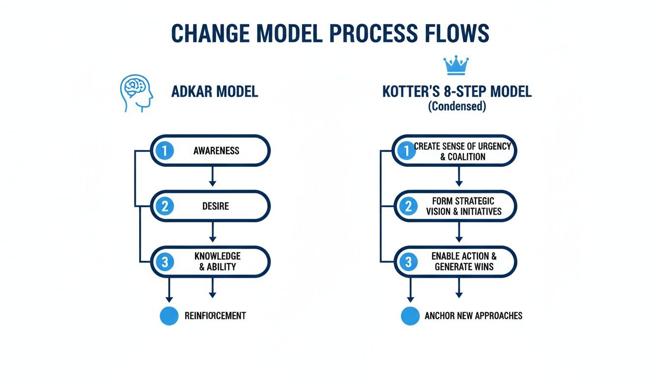 Diagram comparing ADKAR and Kotter's 8-step condensed change management models with their process flows.