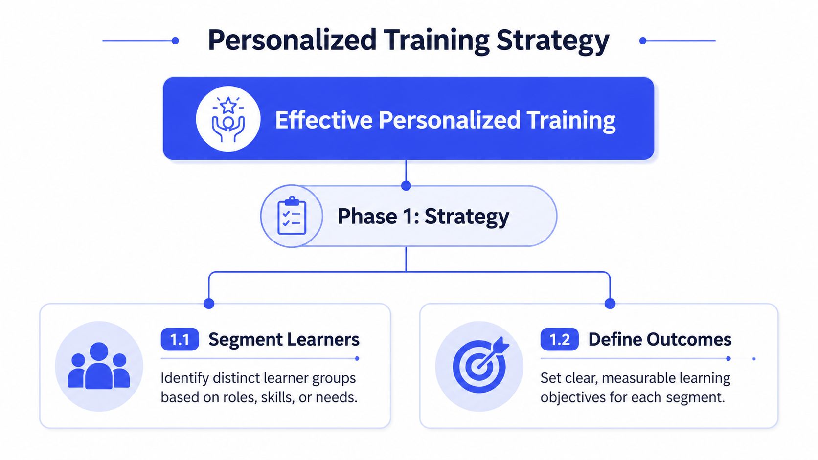 A flowchart titled Personalized Training Strategy detailing Phase 1, including segmenting learners and defining learning outcomes.