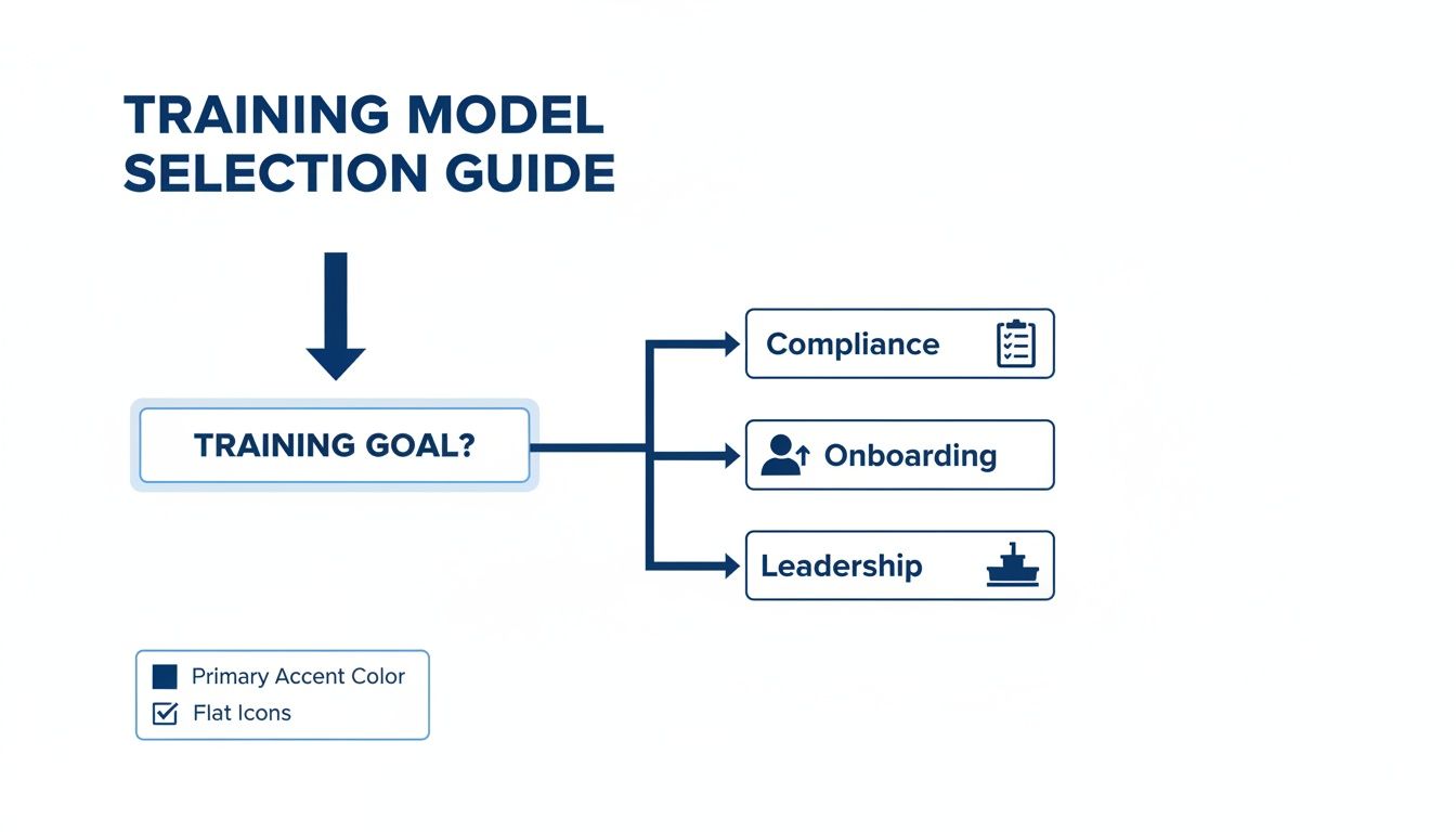 A training model selection guide flowchart showing how training goals branch into compliance, onboarding, or leadership.