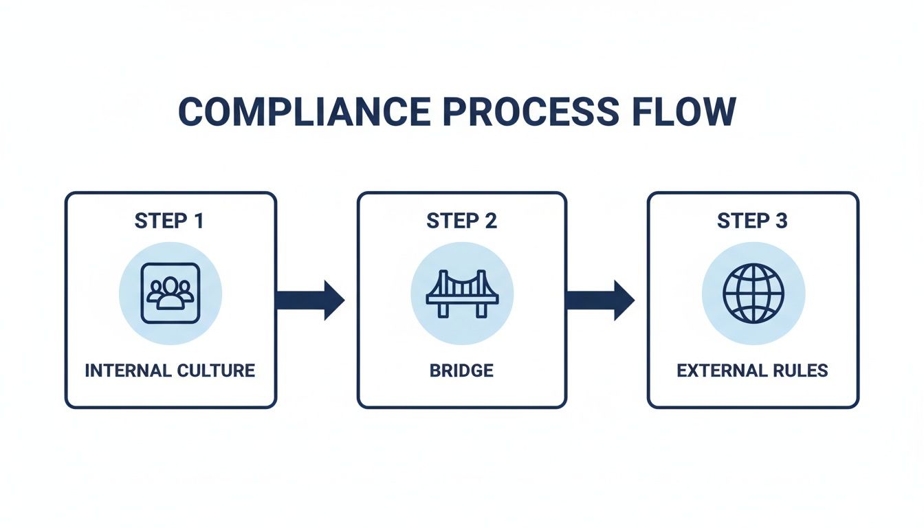 A compliance process flow diagram showing internal culture bridging to external rules in three steps.