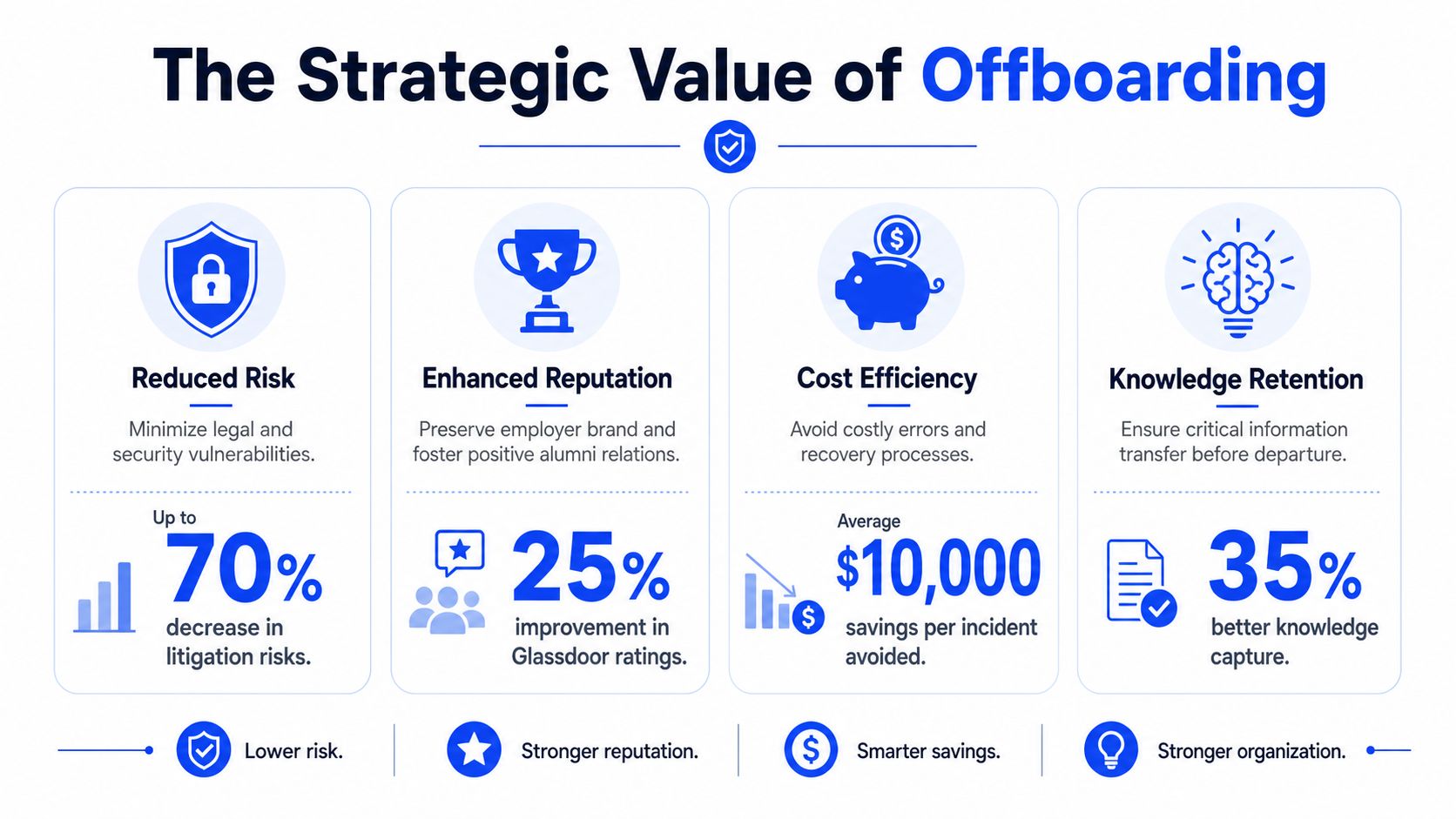 An infographic titled The Strategic Value of Offboarding displaying four key benefits with corresponding statistical data points.