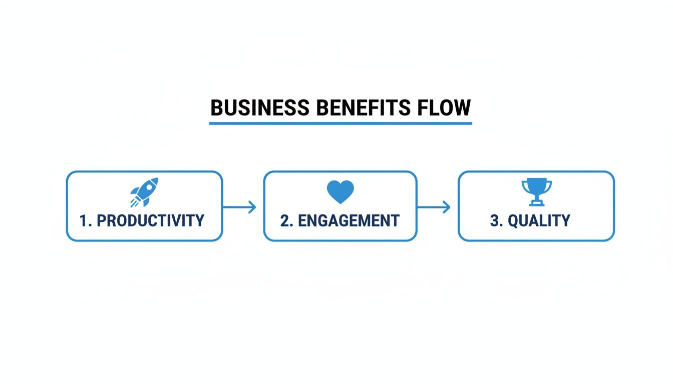Flow diagram showing business benefits: productivity, engagement, and quality in a sequential process.