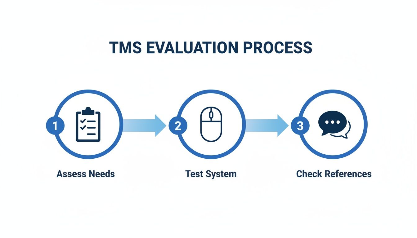 An infographic showing the TMS Evaluation Process with three steps: Assess Needs, Test System, and Check References.