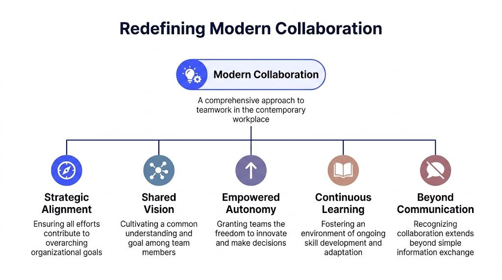 A diagram illustrating five core pillars of modern collaboration including strategic alignment, shared vision, and continuous learning.
