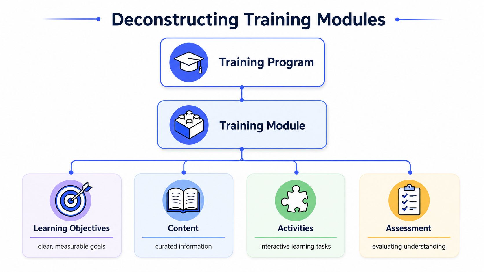 A diagram illustrating the components of a training module including objectives, content, activities, and assessment.