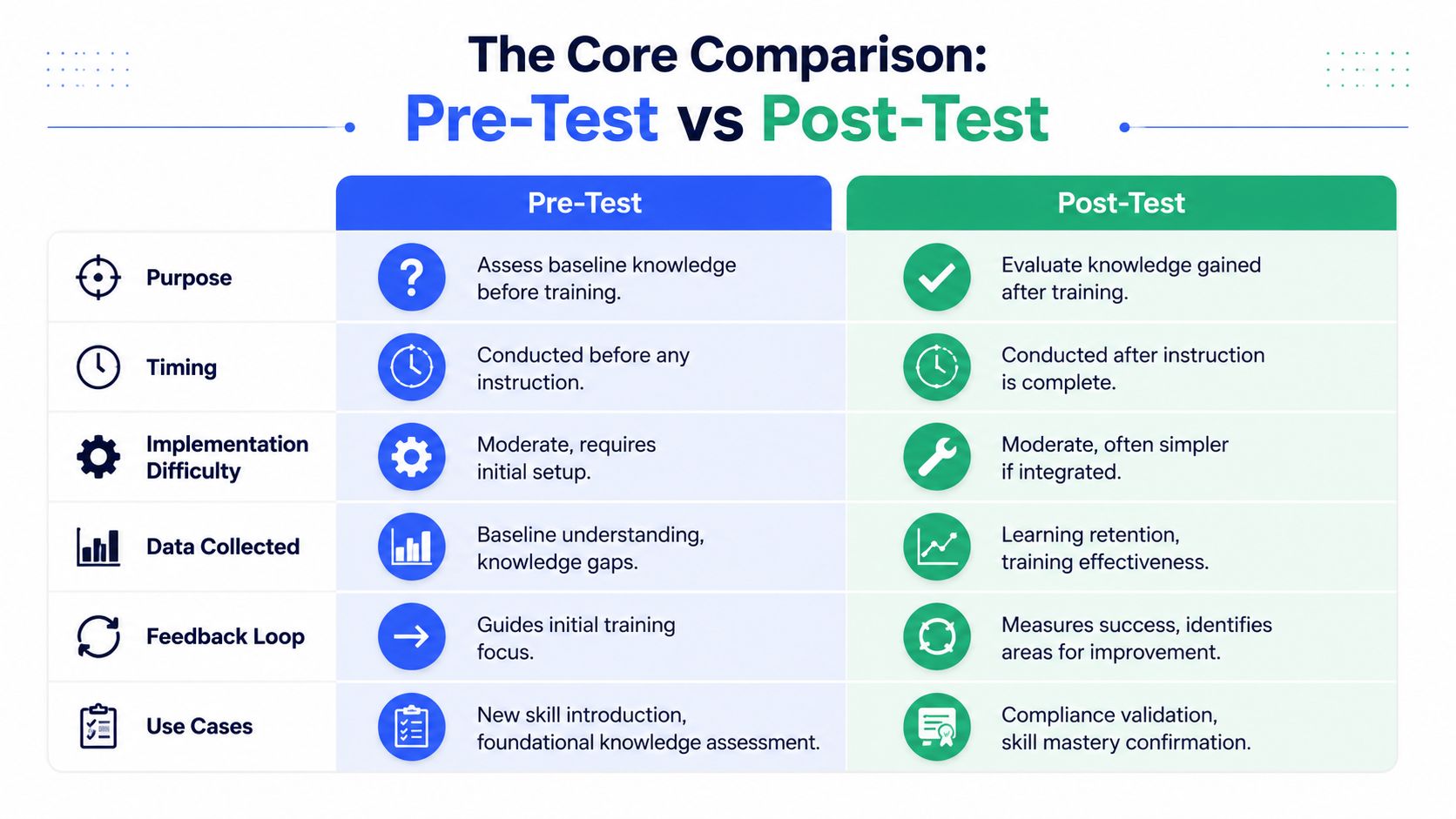 A comparison chart outlining the key differences between pre-test and post-test assessments in training programs.