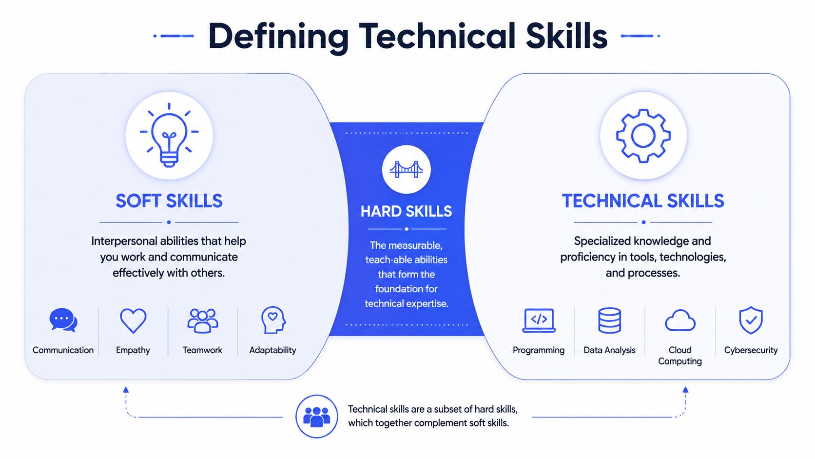 A professional infographic showing the relationship between soft skills, hard skills, and technical skills in the workplace.