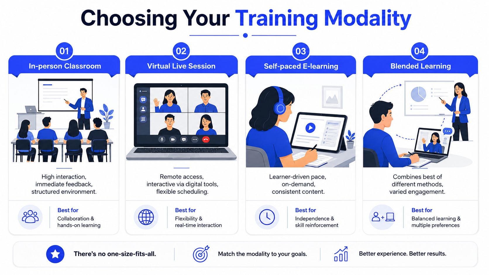 An infographic showing four common corporate training modalities: in-person classroom, virtual live sessions, e-learning, and blended learning.