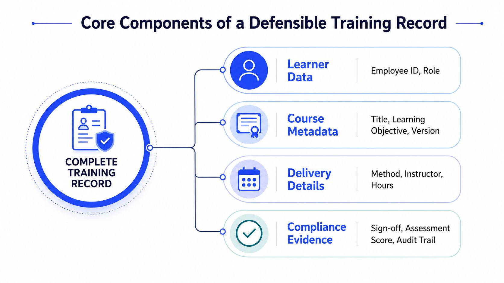 A diagram outlining the four essential components required for creating a defensible and complete employee training record.