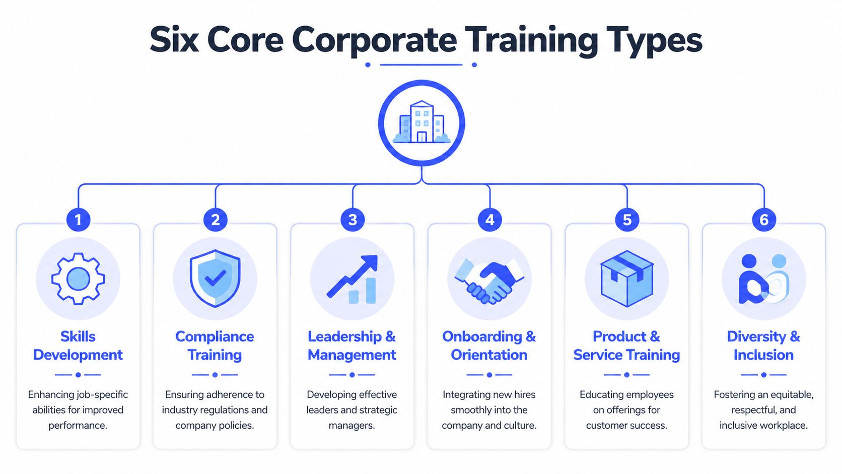 A diagram illustrating the six core types of corporate training including skills development and diversity initiatives.