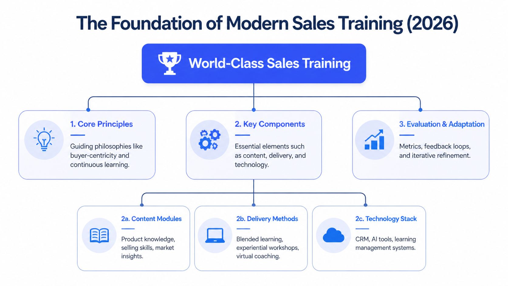 A diagram illustrating the foundation of modern sales training including core principles, components, and evaluation strategies.