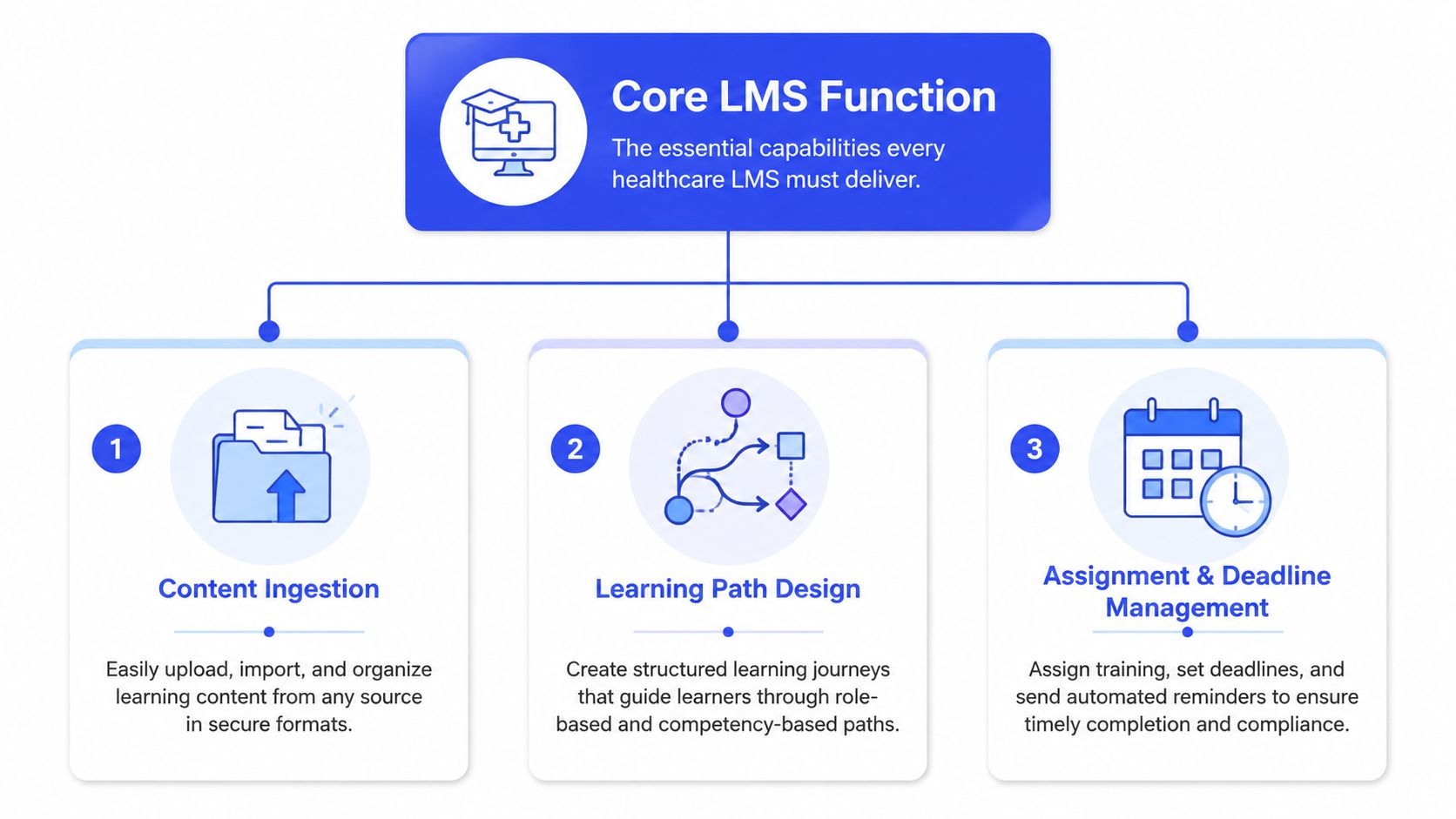 A diagram outlining three core functions of a healthcare learning management system including content, paths, and deadlines.
