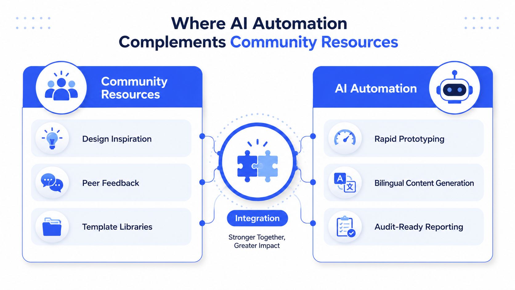 A diagram illustrating how community resources and AI automation integrate to create a greater impact.