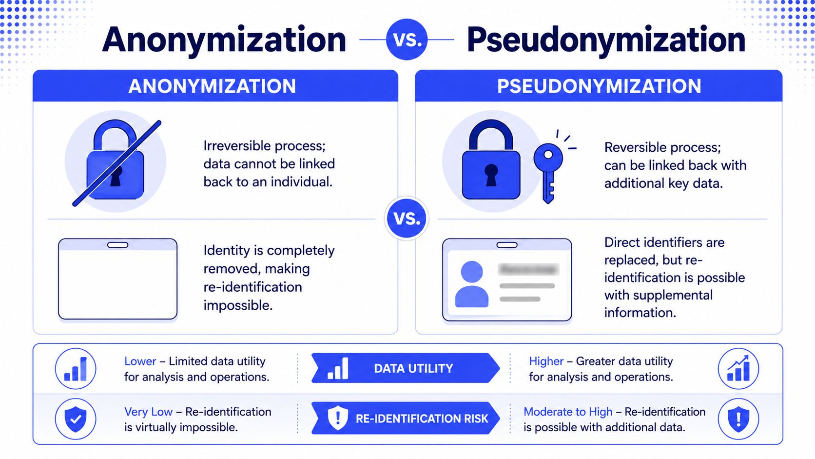 A comparison chart explaining the differences between data anonymization and pseudonymization regarding reversibility, utility, and risk.