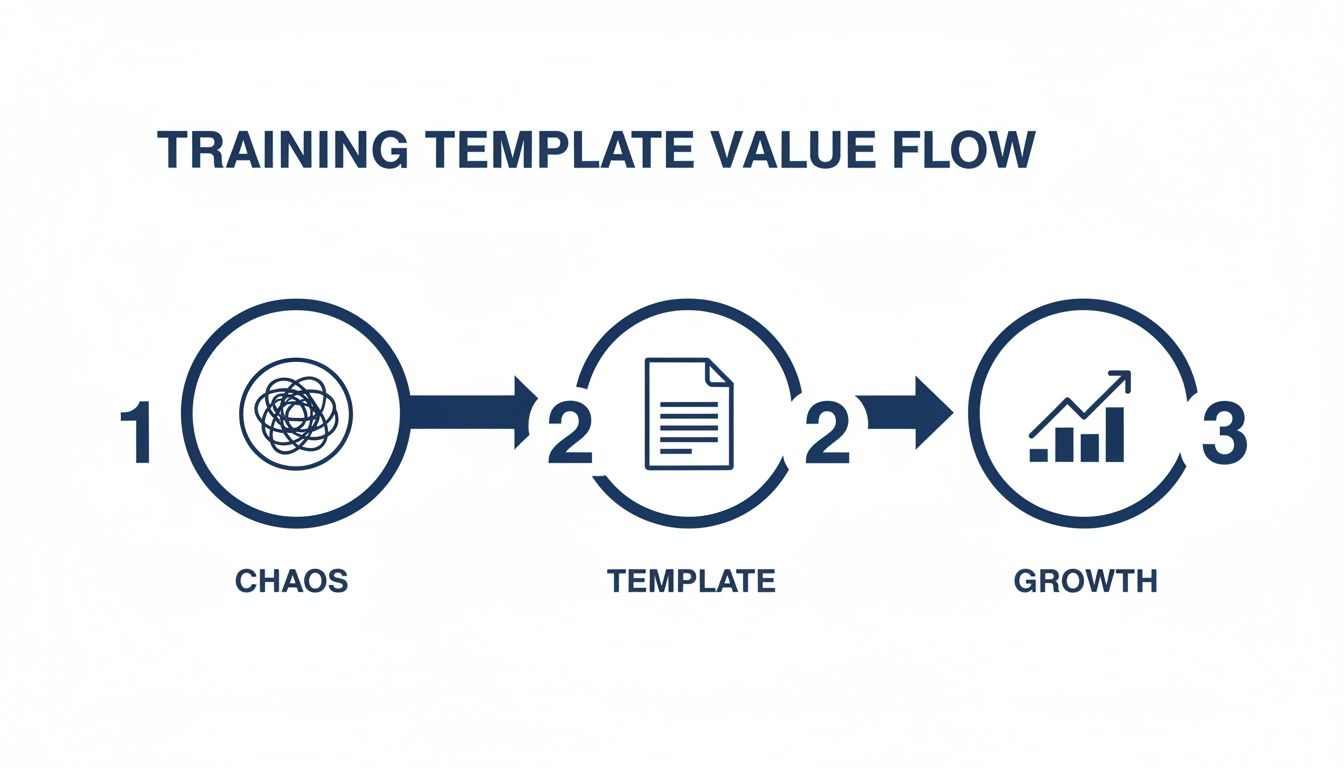 A diagram illustrates the training template value flow from chaos to growth.
