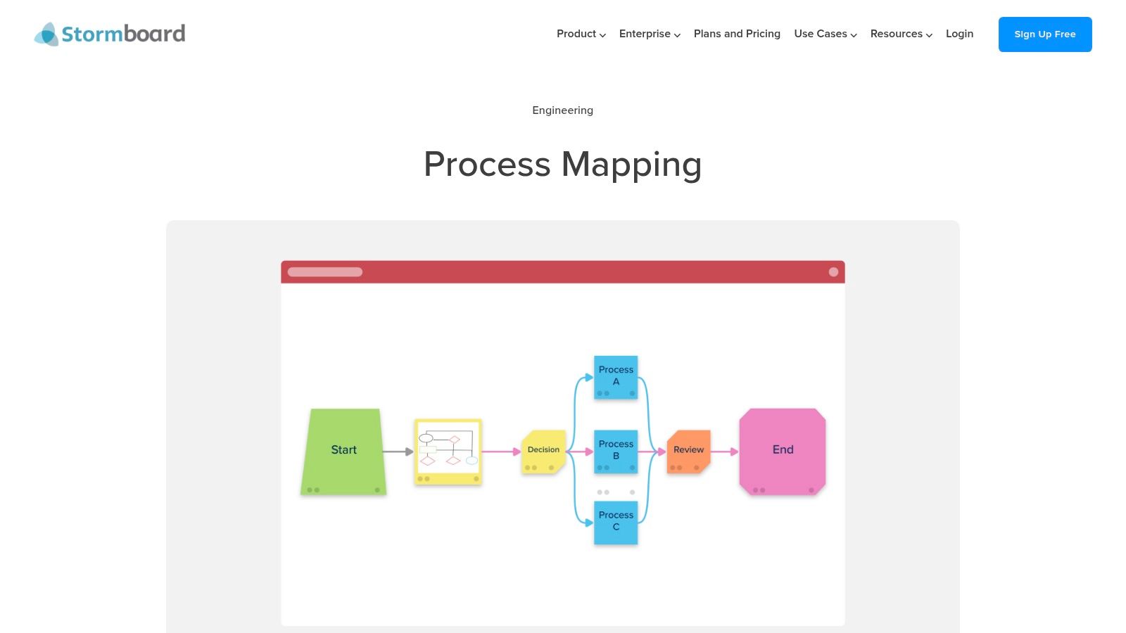 A business process mapping sample from Stormboard showing a basic workflow.