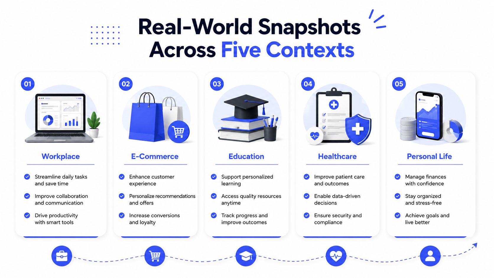 An infographic illustrating five real-world contexts where technology improves efficiency: workplace, e-commerce, education, healthcare, and personal life.