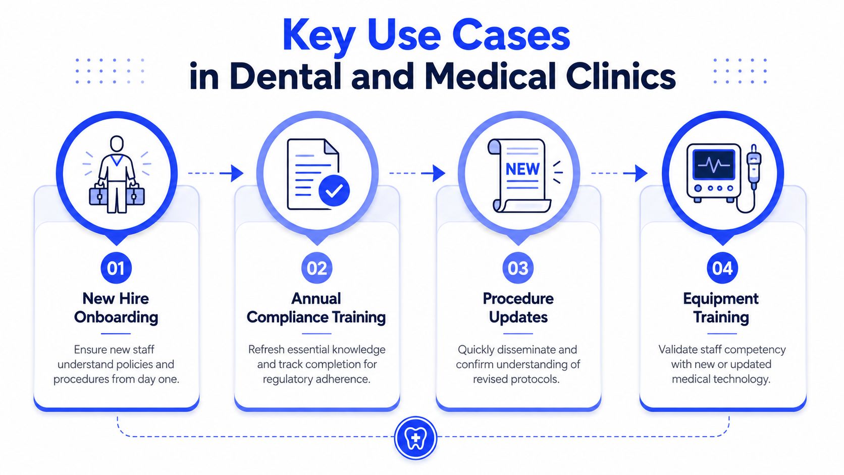 An infographic showing four key use cases for training in dental and medical clinics including onboarding and compliance.