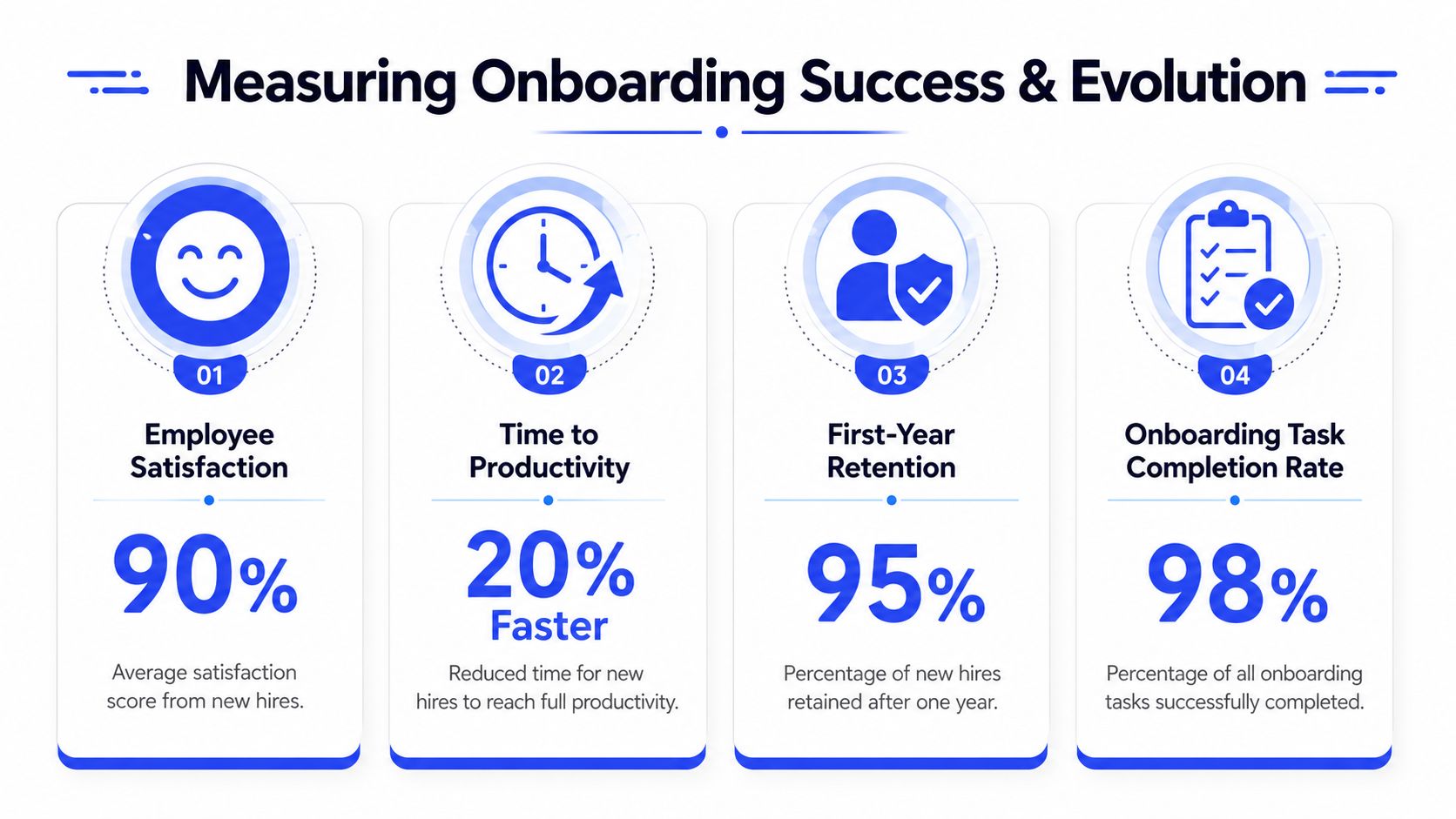 A four-step infographic illustrating metrics for measuring remote employee onboarding success including satisfaction, productivity, retention, and completion.