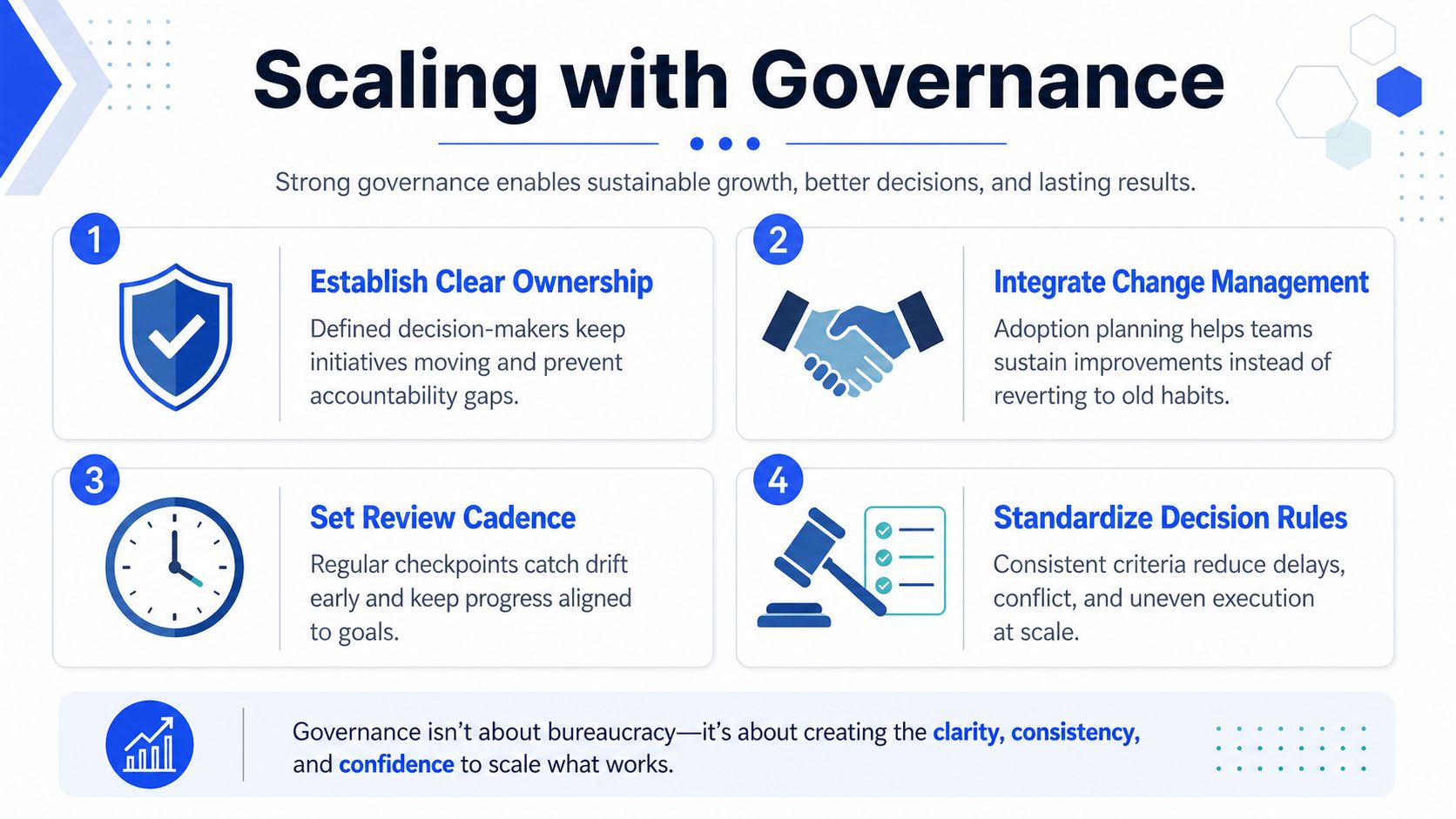 An infographic titled Scaling with Governance outlining four steps for sustainable organizational growth and process improvement.