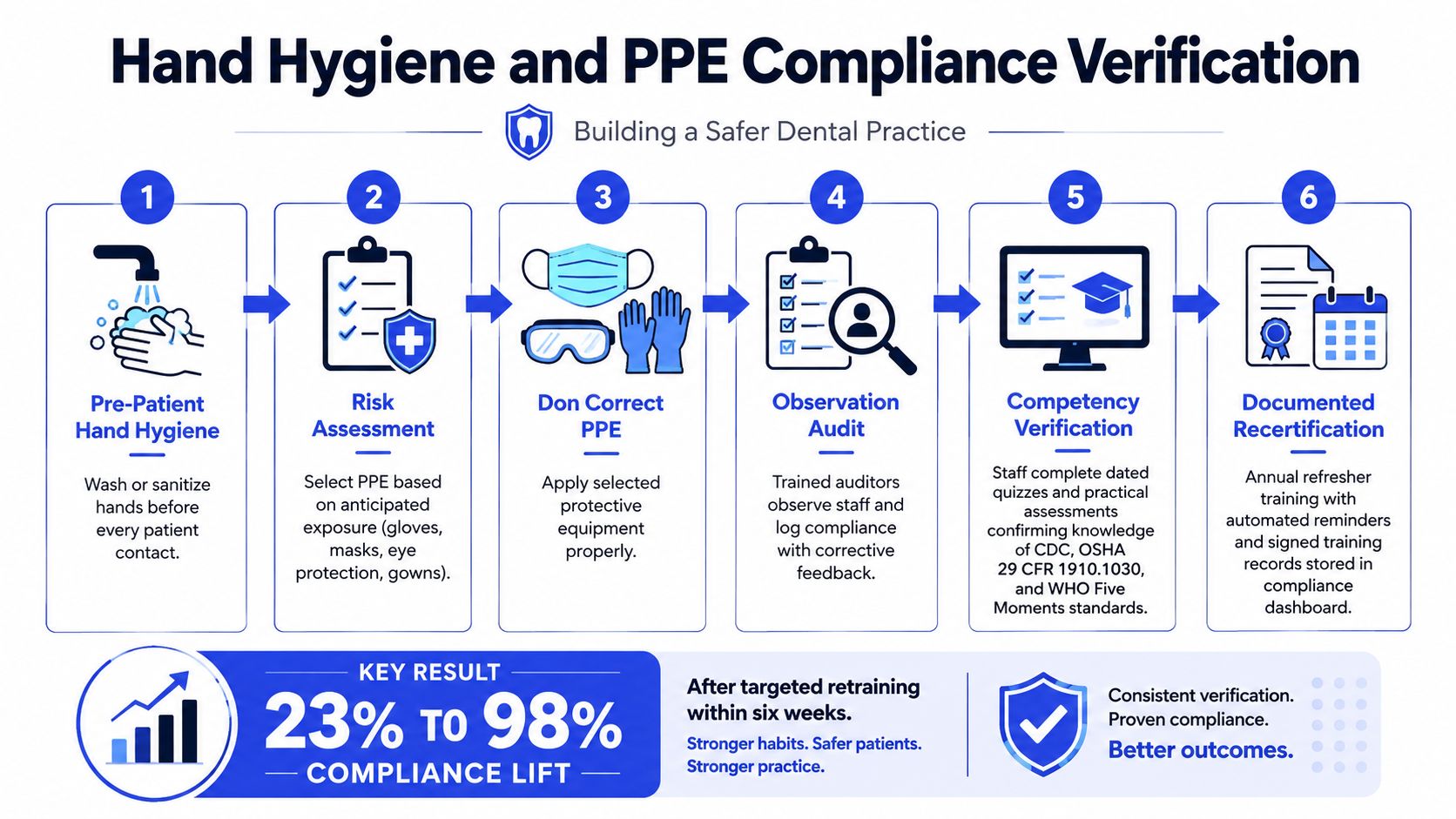 An infographic showing a six-step process for dental infection control including hand hygiene and PPE compliance.