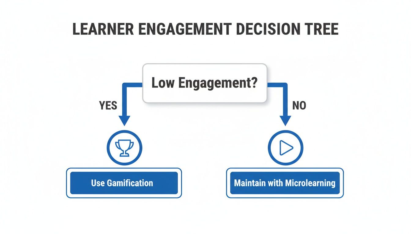 A learner engagement decision tree showing gamification for low engagement and microlearning for engaged learners.