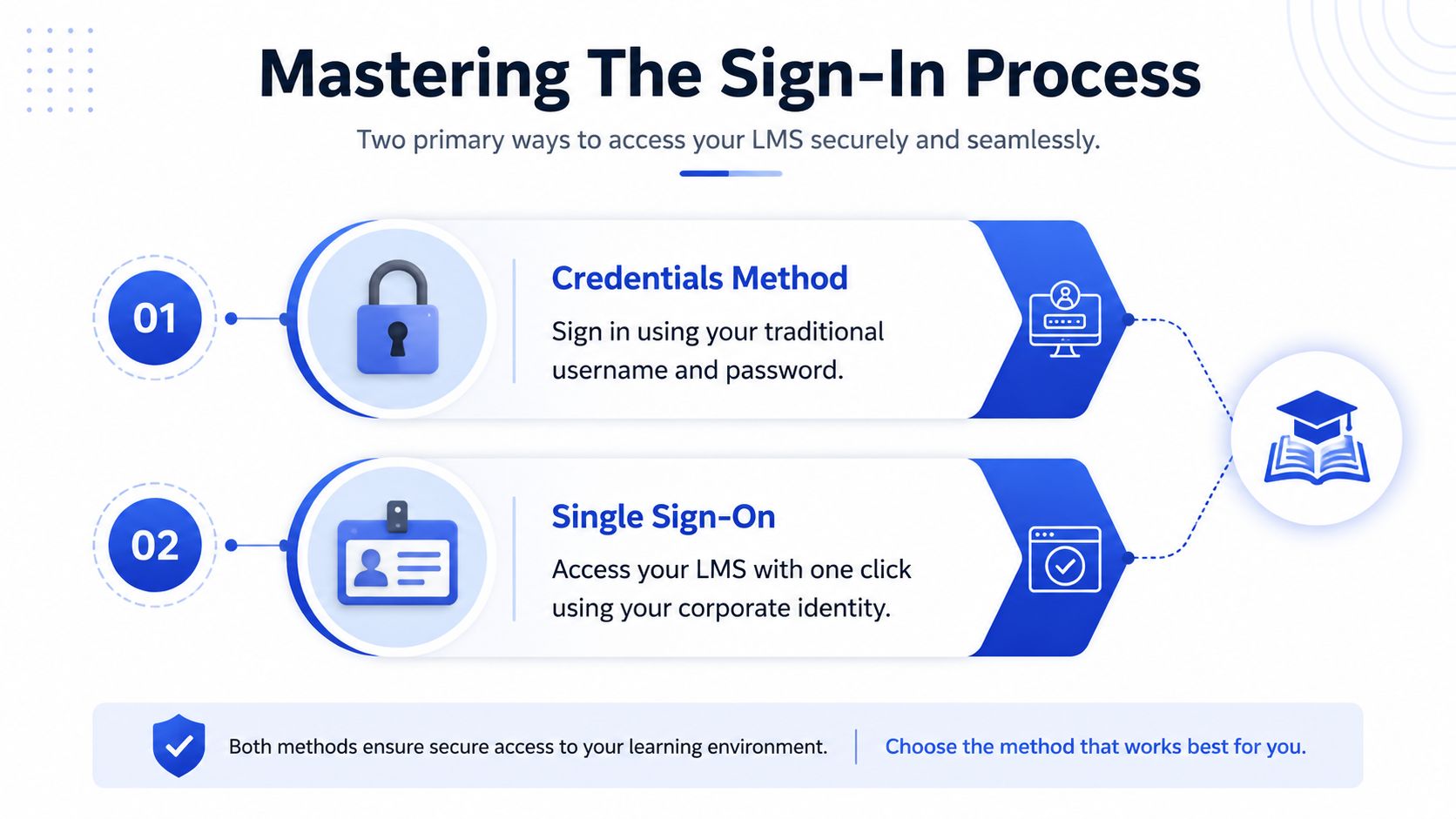 An infographic titled Mastering The Sign-In Process showing two methods to access an LMS: credentials or single sign-on.