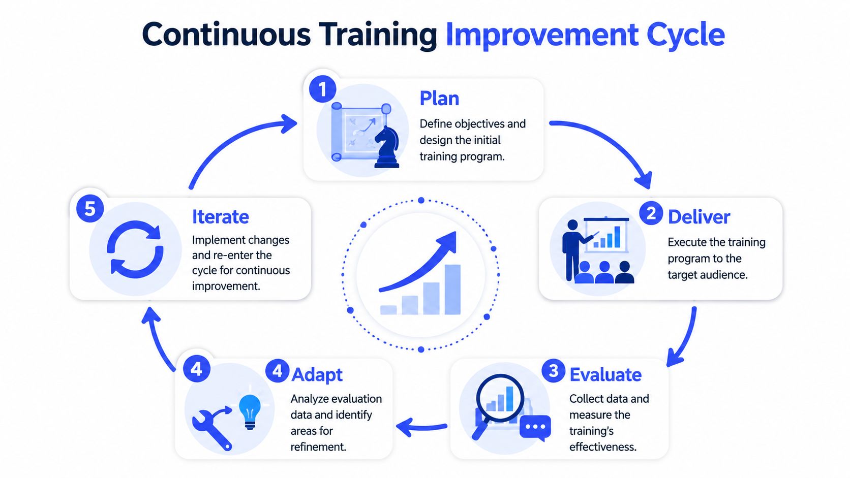 A diagram illustrating the continuous training improvement cycle with five steps from planning to iteration.