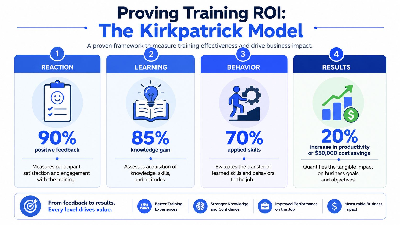A diagram of the Kirkpatrick Model showing four levels of training evaluation from reaction to results.