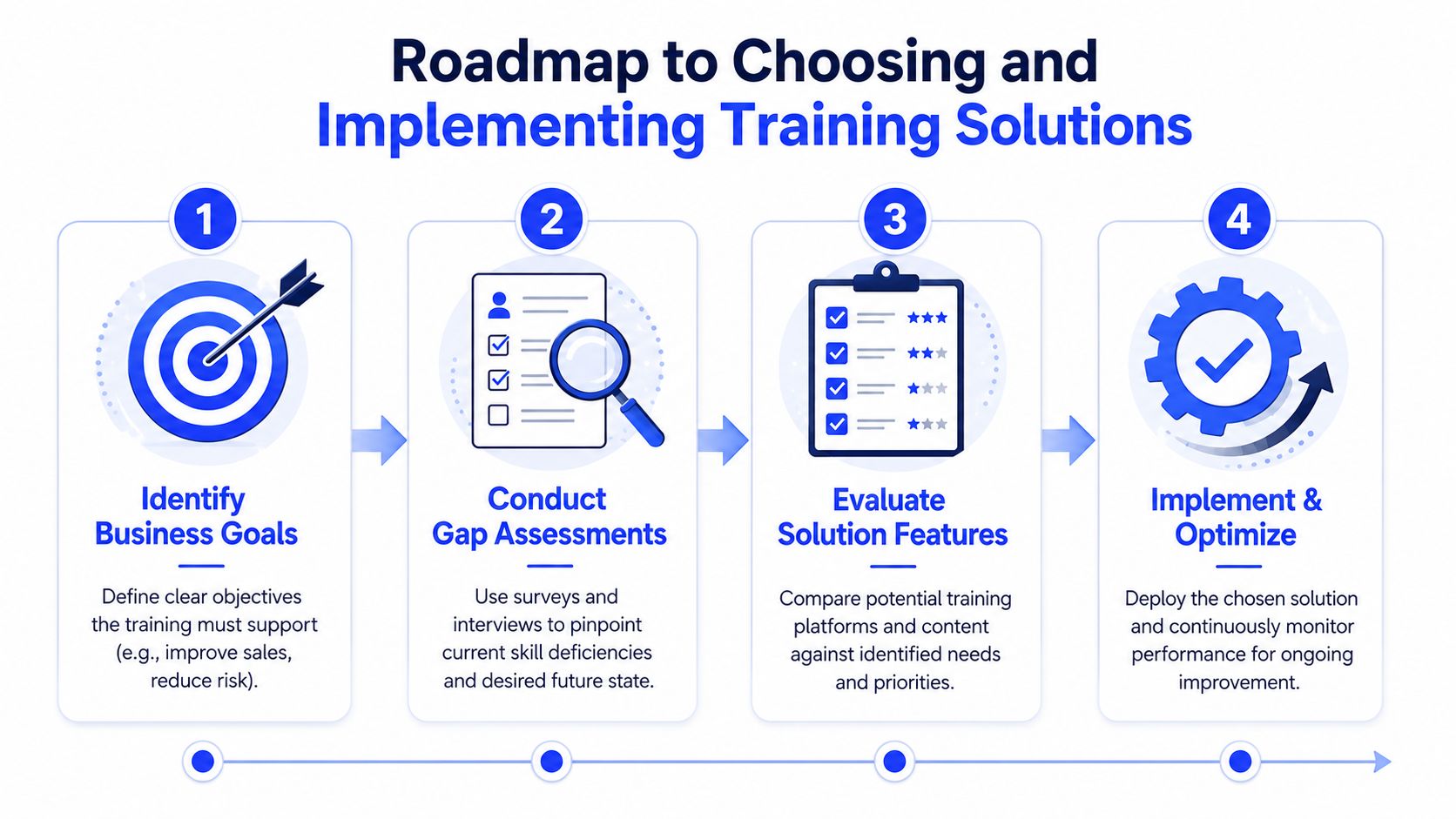 A four-step roadmap diagram illustrating the process for choosing and implementing corporate training solutions effectively.