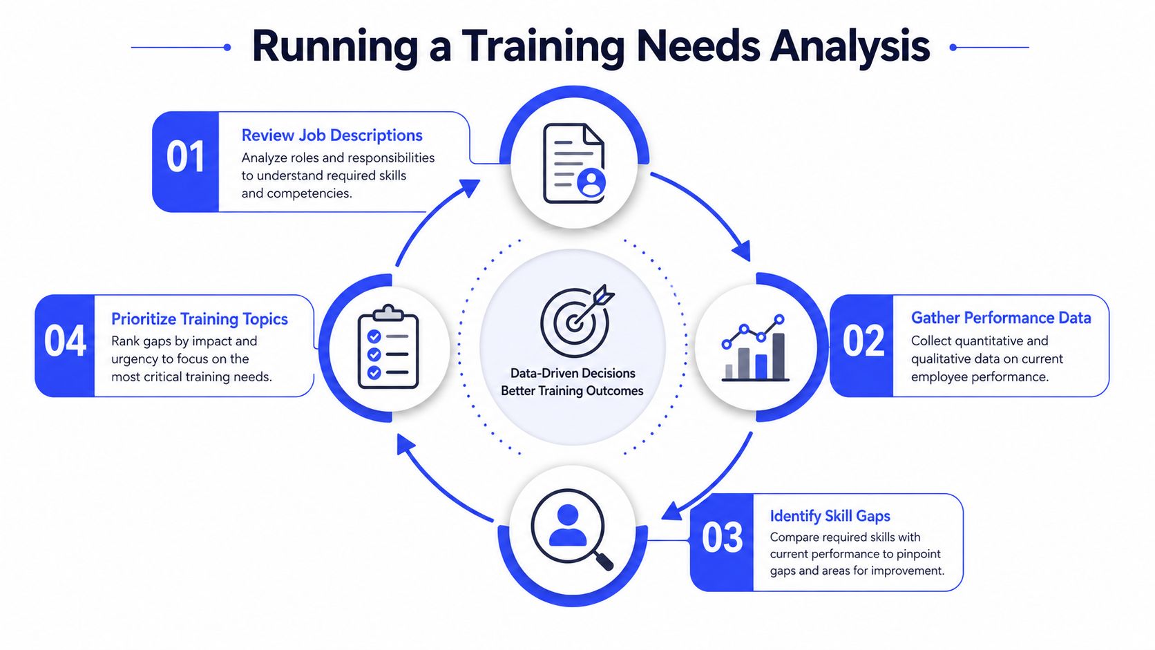 A circular infographic detailing the four steps for conducting an effective training needs analysis for employees.
