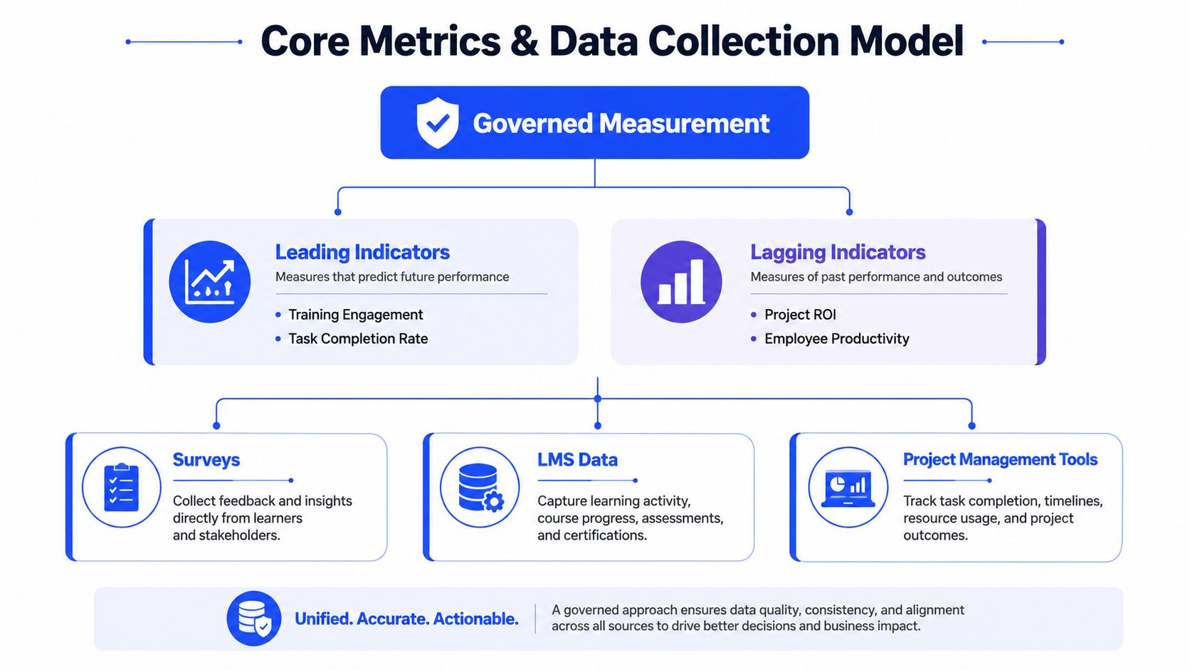 A diagram illustrating a core metrics and data collection model for business performance and employee learning measurement.