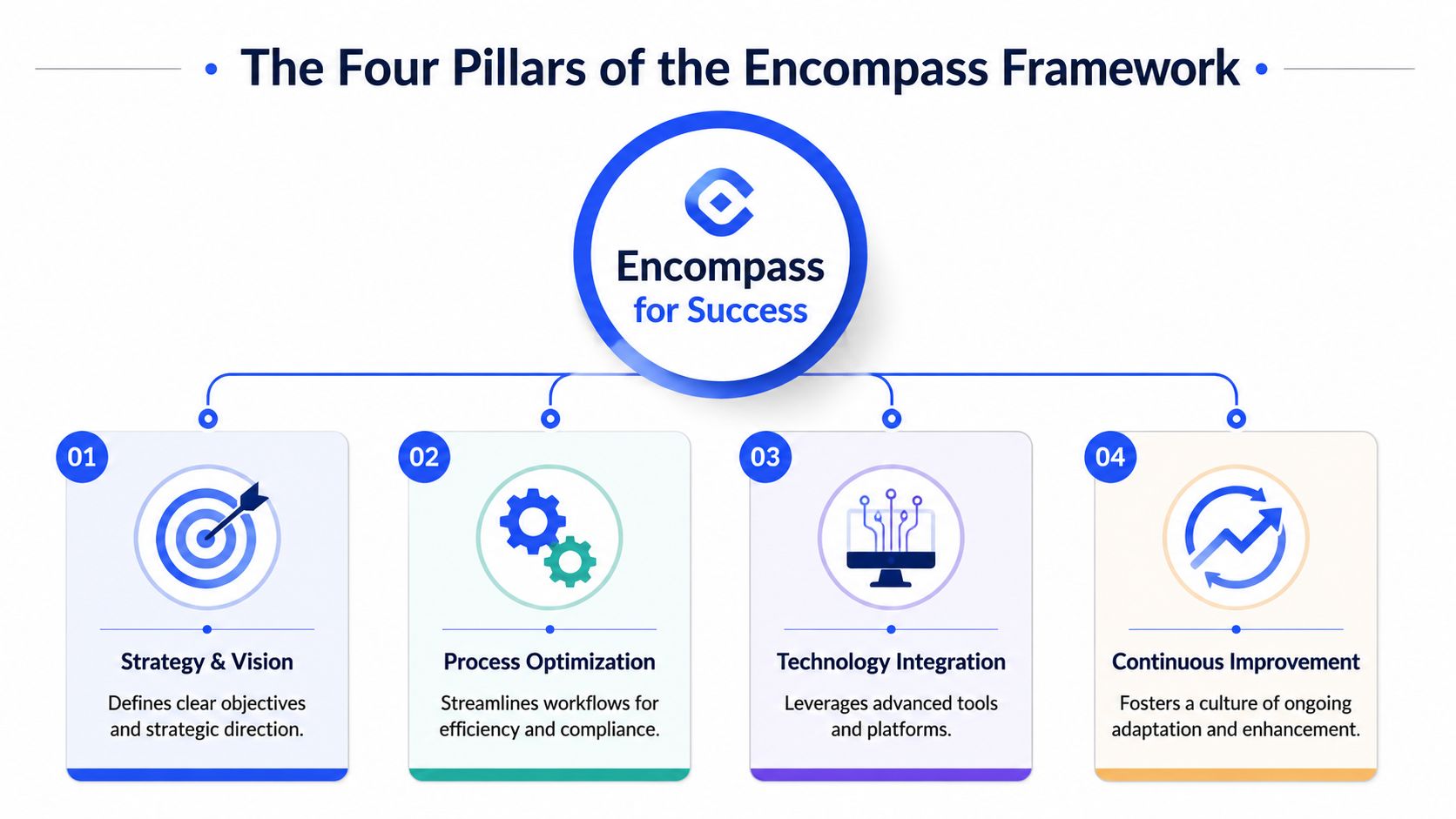 A diagram illustrating the four pillars of the Encompass for Success business framework with descriptive labels.