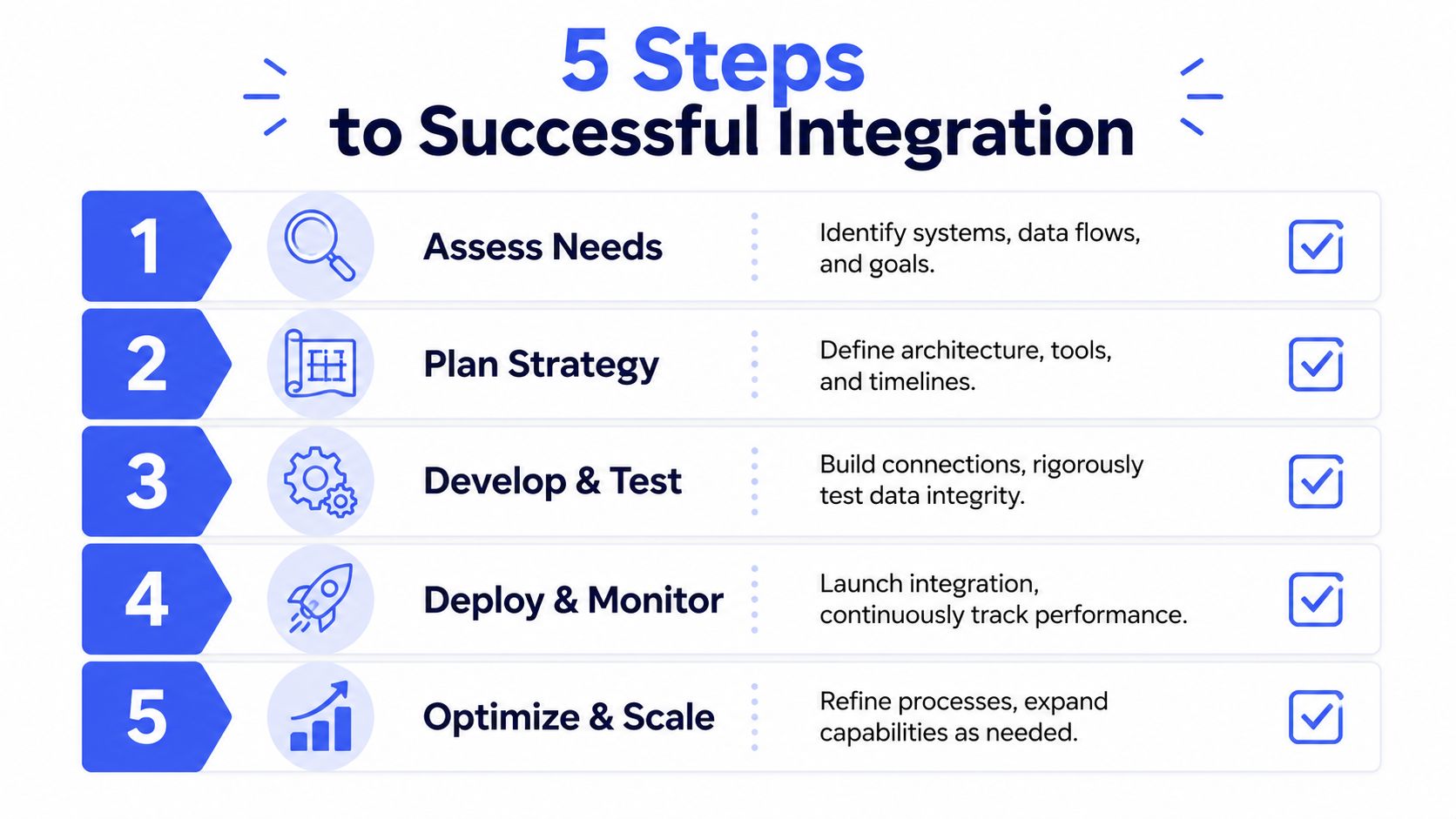 An infographic detailing five steps for a successful integration process from assessment to scaling.