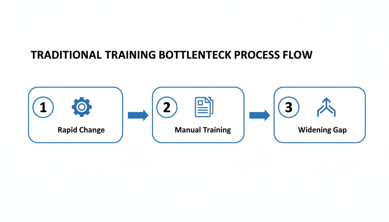 Traditional training bottleneck process flow diagram illustrating rapid change, manual training, and a widening knowledge gap.