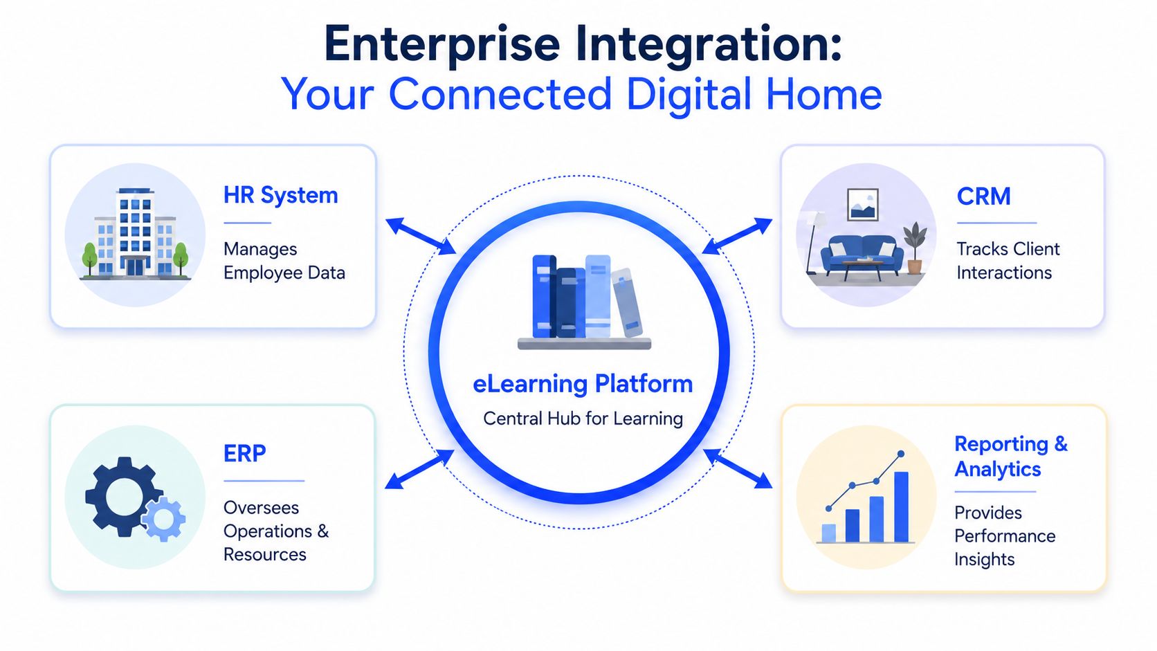 A diagram illustrating enterprise integration showing an eLearning platform connected to HR, CRM, ERP, and analytics systems.