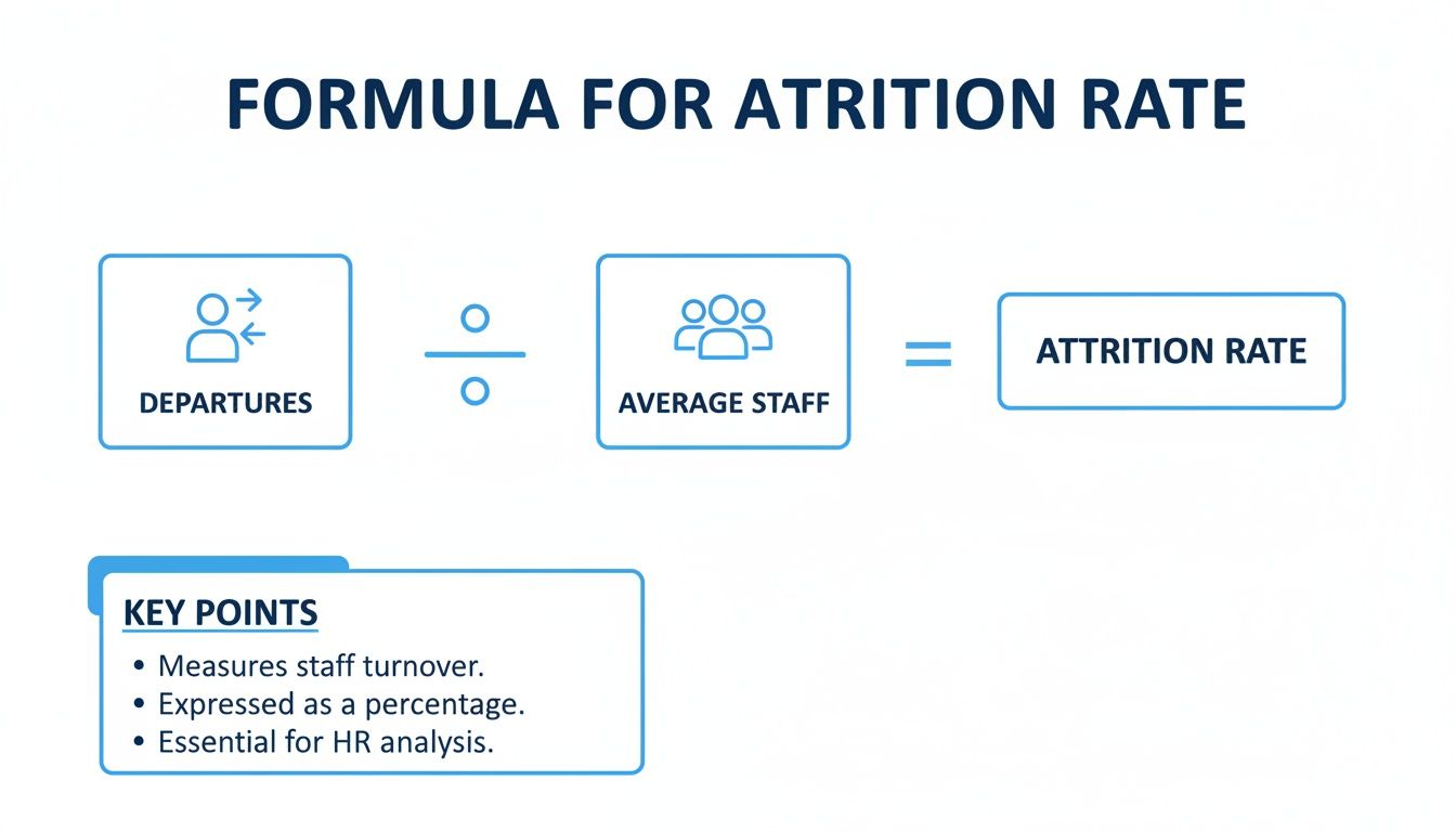 An infographic explaining the formula for attrition rate: Departures divided by Average Staff. Key points on staff turnover.