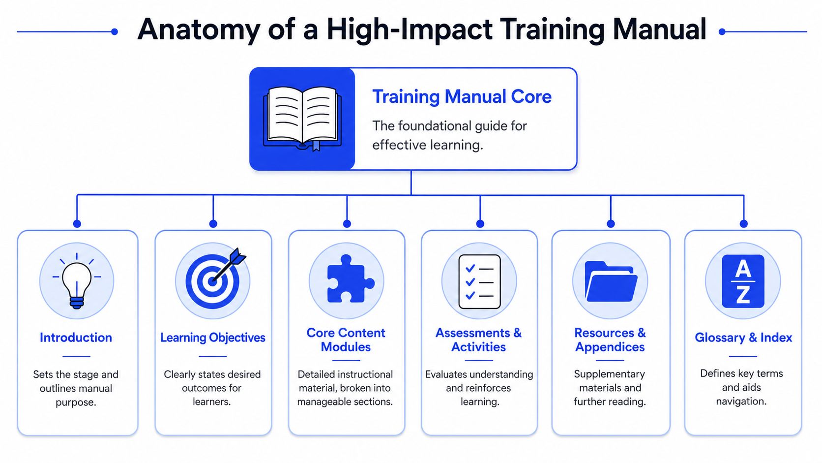 A diagram titled Anatomy of a High-Impact Training Manual illustrating six essential components for effective training materials.