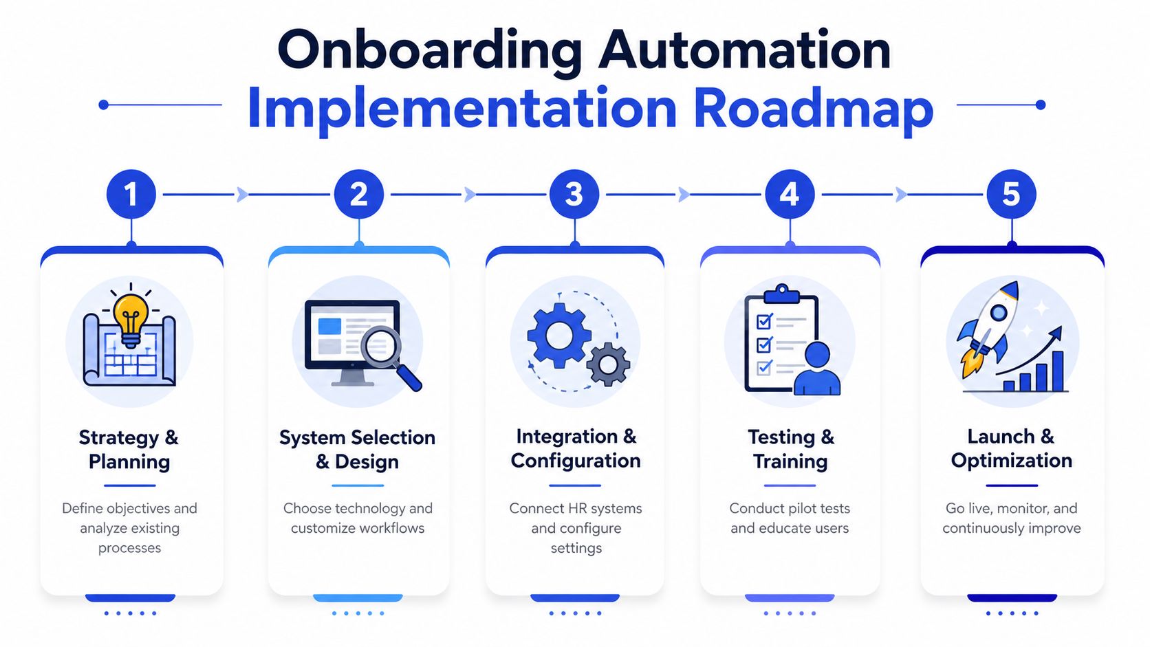 A five-step roadmap infographic for implementing employee onboarding automation, outlining the strategic process from planning to launch.
