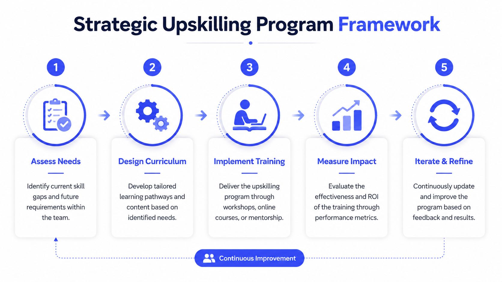 A five-step strategic upskilling program framework designed for organizational development, training, and continuous employee improvement.