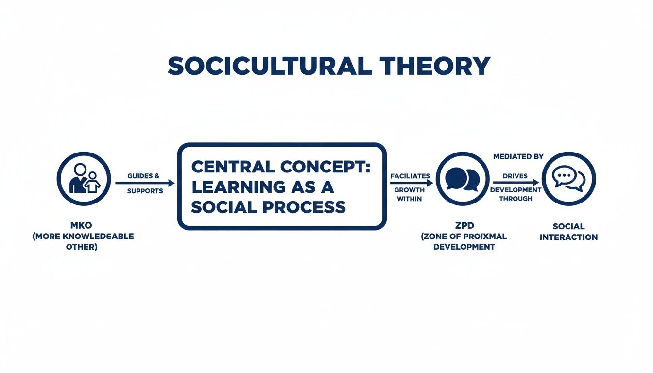Diagram illustrating Vygotsky's Sociocultural Theory, showing MKO guiding learning, facilitating ZPD and social interaction.