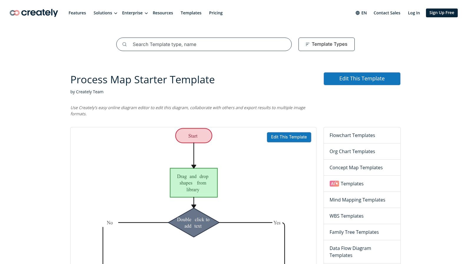 A business process map example from Creately showing a simple workflow.