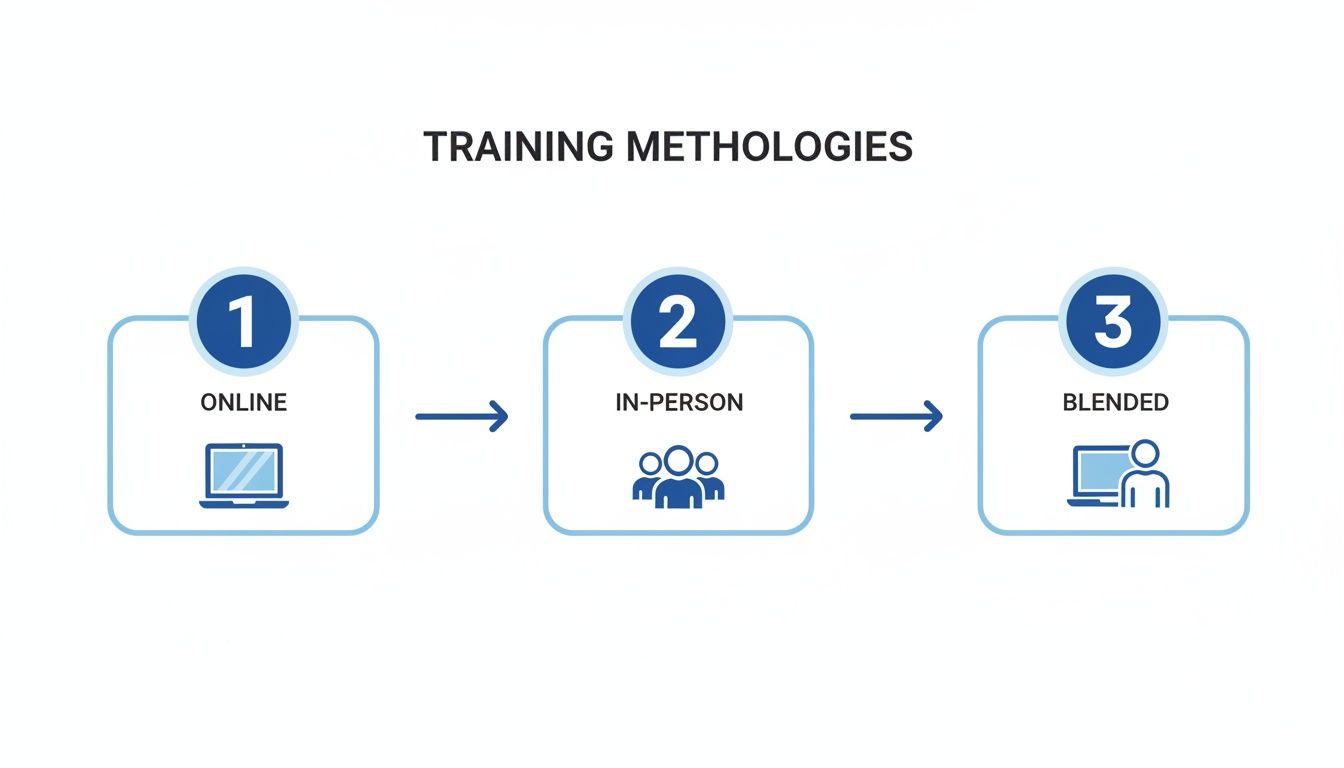 Infographic illustrating three training methodologies: online, in-person, and blended learning options.