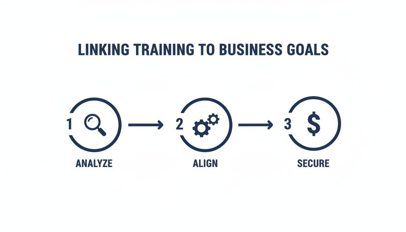 A three-step diagram showing how to link training to business goals: Analyze, Align, Secure.