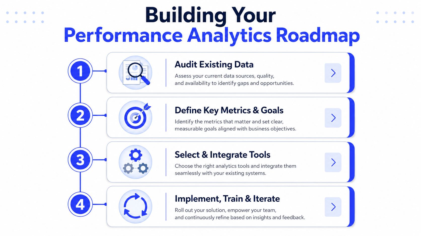 A four-step roadmap graphic illustrating the process of building a performance analytics strategy for business growth.