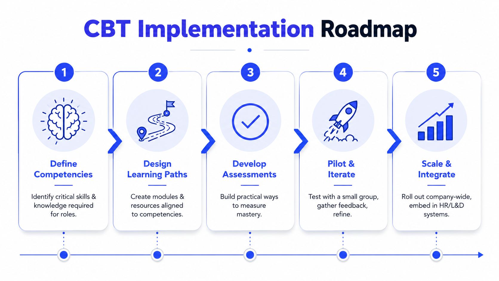 A five-step roadmap infographic illustrating the implementation process for competency-based training in a professional corporate environment.