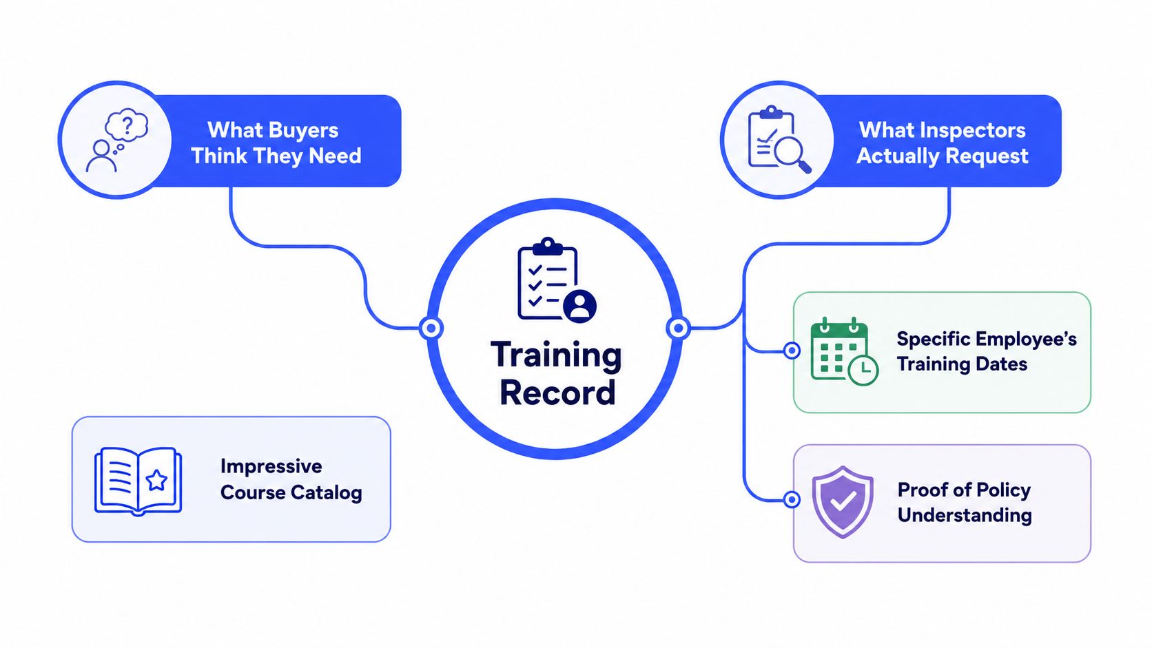 A diagram comparing what training buyers prioritize versus what regulatory inspectors actually require for compliance documentation.